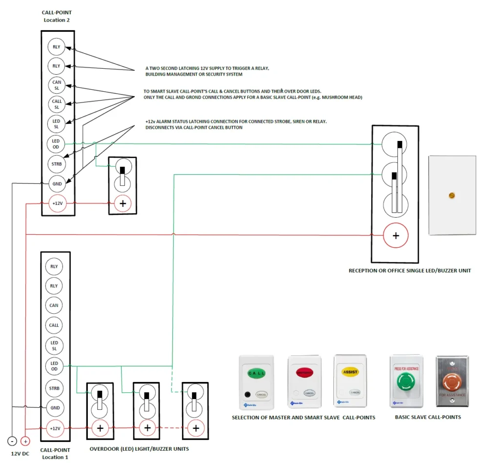Wiring diagram showing a multi-toilet hard-wired emergency call system with two separate call-point locations. At Location 1, a call-point connects to three over-door LED/buzzer units and a +12 V DC supply. At Location 2, a call-point connects to its indicators. Both locations are wired back to a distant central office single LED/buzzer unit. The diagram labels relay, call, cancel, status LED, over-door LED, strobe output and ground connections. Text notes that alarm outputs can trigger a relay or building management/security system, and that a UHF wireless transmitter is required to include pager or annunciator displays. A selection of master, smart slave, and basic slave call-points are shown below the wiring schematic.